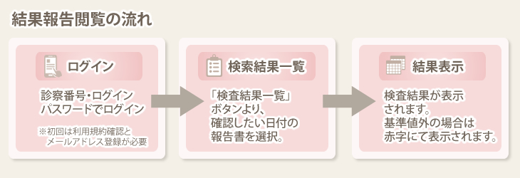 結果閲覧の流れ
